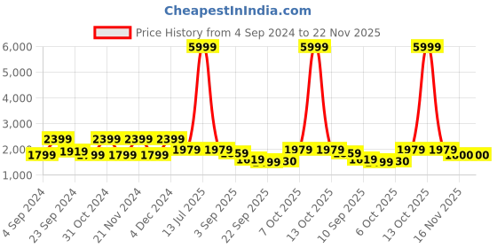 myntra.com HOUSE OF JAMOTI Gotta Patti Anarkali Kurta with Trousers & Dupatta house of jamoti Price History Graph from 4 Sep 2024 to 22 Nov 2025