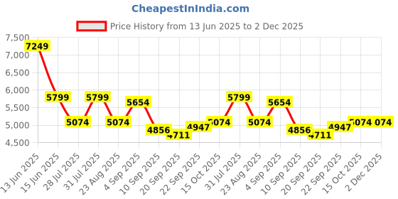 myntra.com HOUSE OF JAMOTI Gotta Patti Tissue Ready to Wear Lehenga & Blouse With Dupatta house of jamoti Price History Graph from 13 Jun 2025 to 2 Dec 2025