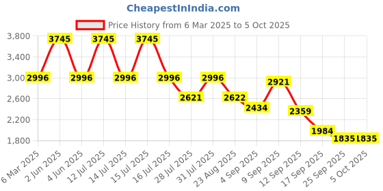 myntra.com HOUSE OF JAMOTI Joyful Thread Co ord Set house of jamoti Price History Graph from 6 Mar 2025 to 5 Oct 2025