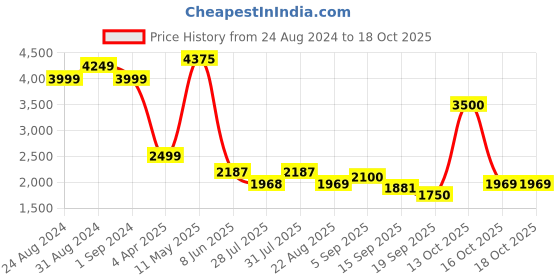 myntra.com HOUSE OF JAMOTI Laced V- Neck Top With Flared Palazzos house of jamoti Price History Graph from 24 Aug 2024 to 18 Oct 2025