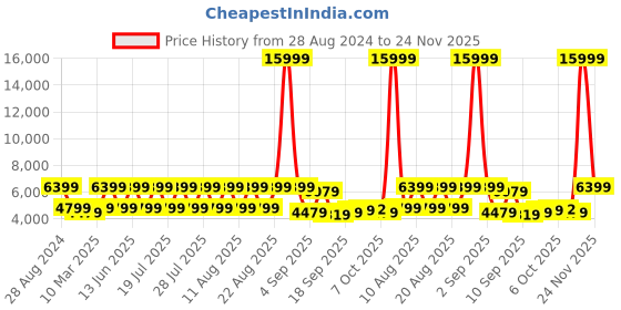 myntra.com HOUSE OF JAMOTI Lavender & Gold-Toned Embellished Ready to Wear Lehenga & Blouse With Dupatta house of jamoti Price History Graph from 28 Aug 2024 to 24 Nov 2025