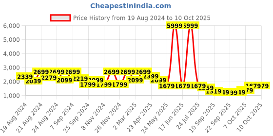 myntra.com HOUSE OF JAMOTI Leheriya Printed Gotta Patti Anarkali Kurta with Trousers & Dupatta house of jamoti Price History Graph from 19 Aug 2024 to 9 Oct 2025