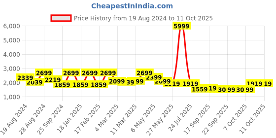 myntra.com HOUSE OF JAMOTI Leheriya Printed Gotta Patti Anarkali Kurta with Trousers & Dupatta house of jamoti Price History Graph from 19 Aug 2024 to 11 Oct 2025