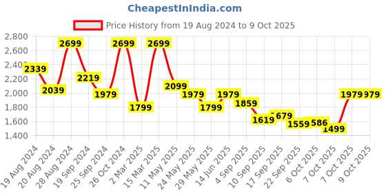 myntra.com HOUSE OF JAMOTI Leheriya Printed Gotta Patti Anarkali Kurta with Trousers & Dupatta house of jamoti Price History Graph from 19 Aug 2024 to 9 Oct 2025