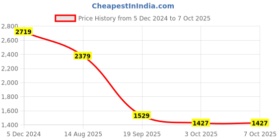 myntra.com HOUSE OF JAMOTI Leheriya Printed Gotta Patti Regular Kurta With Trousers & Dupatta house of jamoti Price History Graph from 5 Dec 2024 to 7 Oct 2025