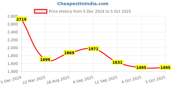myntra.com HOUSE OF JAMOTI Leheriya Printed Gotta Patti Regular Kurta With Trousers & Dupatta house of jamoti Price History Graph from 5 Dec 2024 to 4 Oct 2025