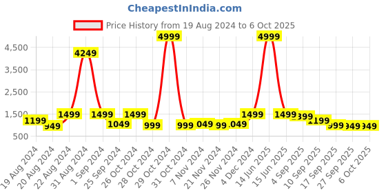 myntra.com HOUSE OF JAMOTI Leheriya Printed Pleated Anarkali Kurta With Trousers & Dupatta house of jamoti Price History Graph from 19 Aug 2024 to 5 Oct 2025