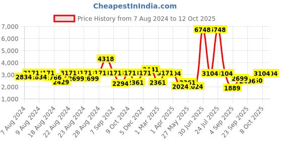 myntra.com HOUSE OF JAMOTI Leheriya Printed Ready to Wear Lehenga & Blouse With Dupatta house of jamoti Price History Graph from 7 Aug 2024 to 10 Oct 2025