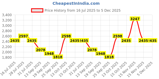 myntra.com HOUSE OF JAMOTI Lenen Sweetheart Neck Top With Trousers Co-Ords Set house of jamoti Price History Graph from 16 Jul 2025 to 5 Dec 2025