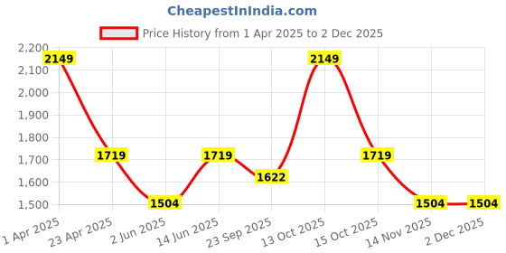 myntra.com HOUSE OF JAMOTI Linen Regular Trousers house of jamoti Price History Graph from 1 Apr 2025 to 1 Dec 2025