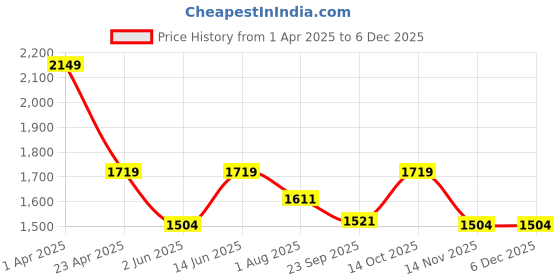 myntra.com HOUSE OF JAMOTI Linen Regular Trousers house of jamoti Price History Graph from 1 Apr 2025 to 5 Dec 2025
