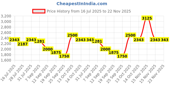 myntra.com HOUSE OF JAMOTI Linen Round Neck Top With Trousers Garnet Glow Co Ord Set house of jamoti Price History Graph from 16 Jul 2025 to 22 Nov 2025