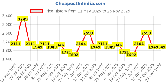 myntra.com HOUSE OF JAMOTI Mauve Mandola Printed Shirt With Palazzos Co-ord Set house of jamoti Price History Graph from 11 May 2025 to 25 Nov 2025