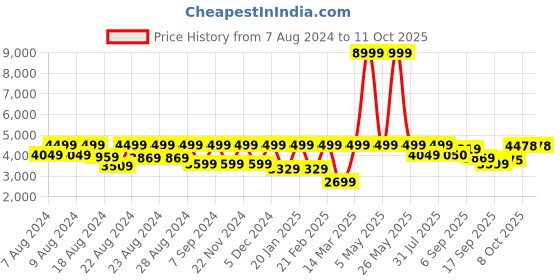 myntra.com HOUSE OF JAMOTI Mirror Work Embroidered Ready to Wear Lehenga & Blouse With Dupatta house of jamoti Price History Graph from 7 Aug 2024 to 10 Oct 2025