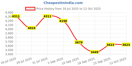 myntra.com HOUSE OF JAMOTI Off Shoulder Top With Palazzos Co-Ords Set house of jamoti Price History Graph from 16 Jul 2025 to 12 Oct 2025