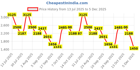 myntra.com HOUSE OF JAMOTI Petal Pop Yellow Cotton Top With Trousers Co-ord Set house of jamoti Price History Graph from 13 Jul 2025 to 5 Dec 2025