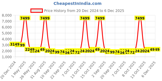 myntra.com HOUSE OF JAMOTI Pink & Gold-Toned Printed Ready to Wear Lehenga & Blouse With Dupatta house of jamoti Price History Graph from 20 Dec 2024 to 5 Dec 2025