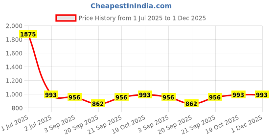 myntra.com HOUSE OF JAMOTI Poly Chiffon Saree house of jamoti Price History Graph from 1 Jul 2025 to 1 Dec 2025