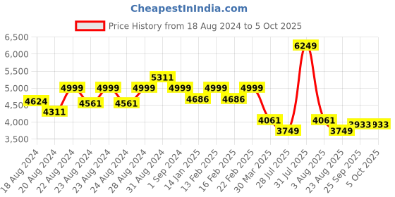 myntra.com HOUSE OF JAMOTI Printed Beads and Stones Ready to Wear Lehenga & Blouse With Dupatta house of jamoti Price History Graph from 18 Aug 2024 to 4 Oct 2025