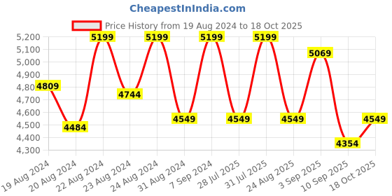 myntra.com HOUSE OF JAMOTI Printed Crop Top & Trousers With Jacket Co-Ords house of jamoti Price History Graph from 19 Aug 2024 to 18 Oct 2025