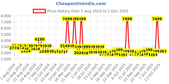 myntra.com HOUSE OF JAMOTI Printed Georgette Ready to Wear Lehenga Choli house of jamoti Price History Graph from 7 Aug 2024 to 30 Nov 2025