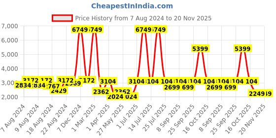 myntra.com HOUSE OF JAMOTI Printed Gotta Patti Ready to Wear Lehenga & Blouse With Dupatta house of jamoti Price History Graph from 7 Aug 2024 to 20 Nov 2025