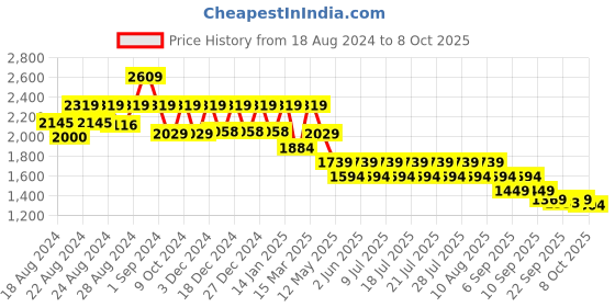 myntra.com HOUSE OF JAMOTI Printed Linen Shoulder Straps Top With Trousers house of jamoti Price History Graph from 18 Aug 2024 to 8 Oct 2025