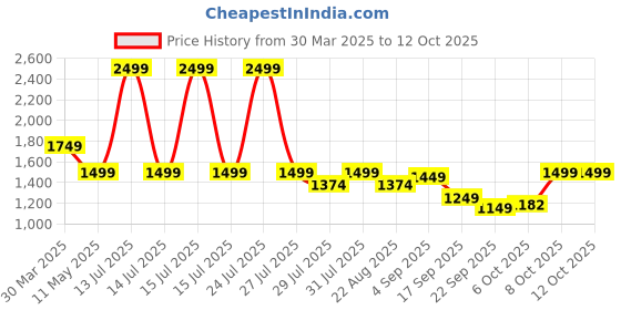 myntra.com HOUSE OF JAMOTI Printed Monarch Butterfly Co ord Set house of jamoti Price History Graph from 30 Mar 2025 to 12 Oct 2025