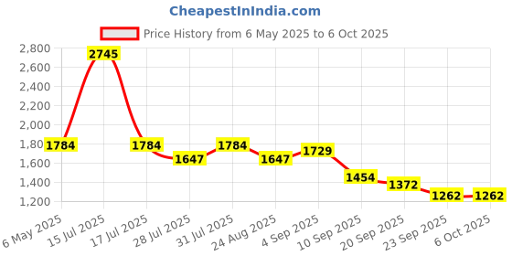 myntra.com HOUSE OF JAMOTI Printed Patchwork Play Co-ord Set house of jamoti Price History Graph from 6 May 2025 to 5 Oct 2025