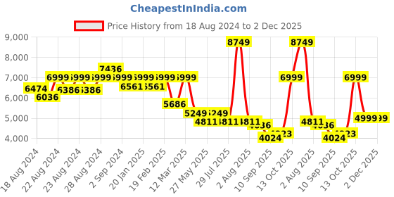 myntra.com HOUSE OF JAMOTI Printed Ready to Wear Lehenga & house of jamoti Price History Graph from 18 Aug 2024 to 2 Dec 2025