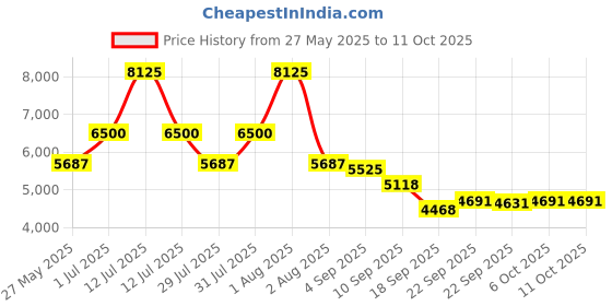 myntra.com HOUSE OF JAMOTI Printed Ready to Wear Lehenga & house of jamoti Price History Graph from 27 May 2025 to 4 Oct 2025