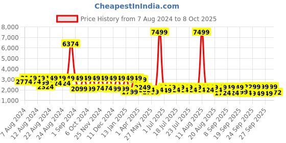myntra.com HOUSE OF JAMOTI Printed Ready To Wear Lehenga & Blouse With Dupatta house of jamoti Price History Graph from 7 Aug 2024 to 8 Oct 2025