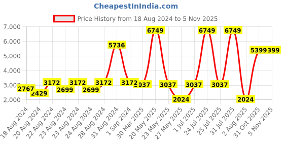 myntra.com HOUSE OF JAMOTI Printed Ready to Wear Lehenga & Blouse With Dupatta house of jamoti Price History Graph from 18 Aug 2024 to 5 Nov 2025