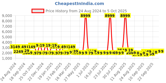 myntra.com HOUSE OF JAMOTI Printed Ready to Wear Lehenga & Blouse With Dupatta house of jamoti Price History Graph from 24 Aug 2024 to 4 Oct 2025