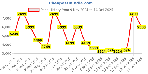 myntra.com HOUSE OF JAMOTI Printed Ready to Wear Lehenga & Blouse With Dupatta house of jamoti Price History Graph from 9 Nov 2024 to 13 Oct 2025