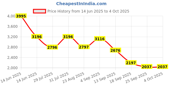 myntra.com HOUSE OF JAMOTI Printed Ready to Wear Lehenga & Blouse With Dupatta house of jamoti Price History Graph from 14 Jun 2025 to 4 Oct 2025