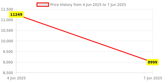 myntra.com HOUSE OF JAMOTI Printed Ready to Wear Lehenga & Blouse With Dupatta house of jamoti Price History Graph from 4 Jun 2025 to 7 Jun 2025