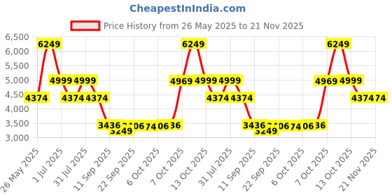 myntra.com HOUSE OF JAMOTI Printed Ready to Wear Lehenga & Blouse With Dupatta house of jamoti Price History Graph from 26 May 2025 to 20 Nov 2025