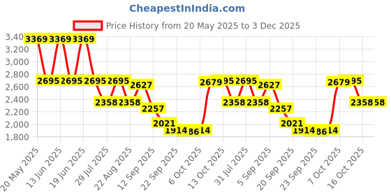 myntra.com HOUSE OF JAMOTI Printed Ready to Wear Lehenga & Blouse with Shrug house of jamoti Price History Graph from 20 May 2025 to 2 Dec 2025