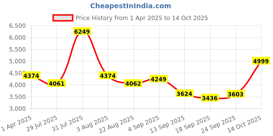myntra.com HOUSE OF JAMOTI Printed Ready to Wear Lehenga & Blouse With Shurg house of jamoti Price History Graph from 1 Apr 2025 to 14 Oct 2025