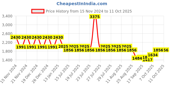 myntra.com HOUSE OF JAMOTI Printed Regular Pure Cotton Kurta with Trousers house of jamoti Price History Graph from 15 Nov 2024 to 11 Oct 2025