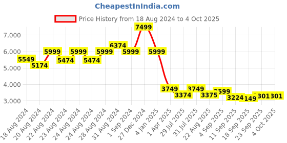 myntra.com HOUSE OF JAMOTI Printed V-Neck Sequinned Ready to Wear Lehenga & Blouse With Dupatta house of jamoti Price History Graph from 18 Aug 2024 to 4 Oct 2025