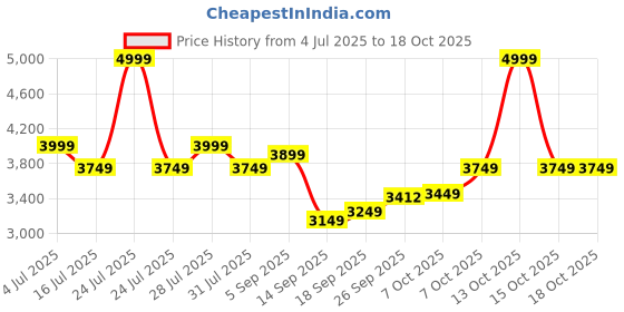 myntra.com HOUSE OF JAMOTI Printed V Neck Top With Skirt Co-Ords Set house of jamoti Price History Graph from 4 Jul 2025 to 18 Oct 2025
