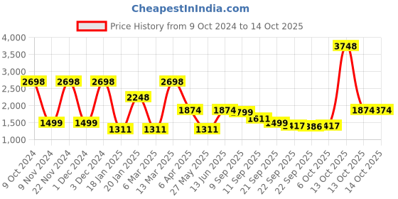 myntra.com HOUSE OF JAMOTI Puffed Sleeves Gotta Patti Velvet A-Line Kurta With Trouser & Dupatta house of jamoti Price History Graph from 9 Oct 2024 to 14 Oct 2025
