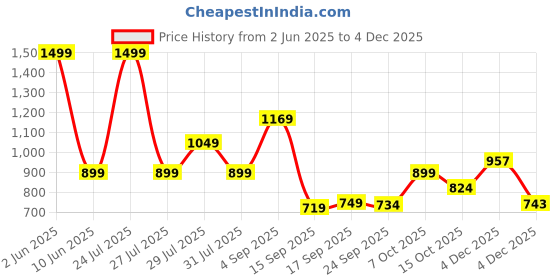 myntra.com HOUSE OF JAMOTI Purple Printed Haze Rozana Set house of jamoti Price History Graph from 2 Jun 2025 to 4 Dec 2025