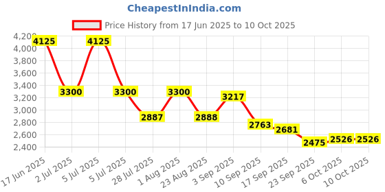 myntra.com HOUSE OF JAMOTI Radiance Strapless Georgette Top With Palazzo & Cape Set house of jamoti Price History Graph from 17 Jun 2025 to 10 Oct 2025