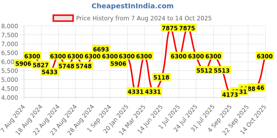 myntra.com HOUSE OF JAMOTI Ready to Wear Lehenga & Blouse With Dupatta house of jamoti Price History Graph from 7 Aug 2024 to 14 Oct 2025