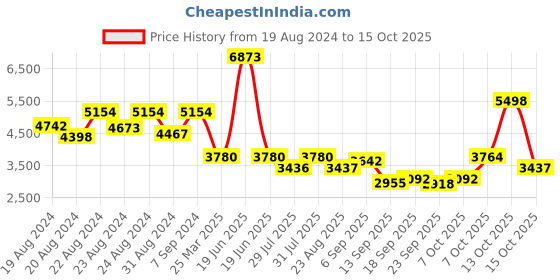myntra.com HOUSE OF JAMOTI Ready to Wear Lehenga & Blouse With Dupatta house of jamoti Price History Graph from 19 Aug 2024 to 13 Oct 2025