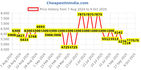 myntra.com HOUSE OF JAMOTI Ready to Wear Lehenga & Blouse With Dupatta house of jamoti Price History Graph from 7 Aug 2024 to 9 Oct 2025