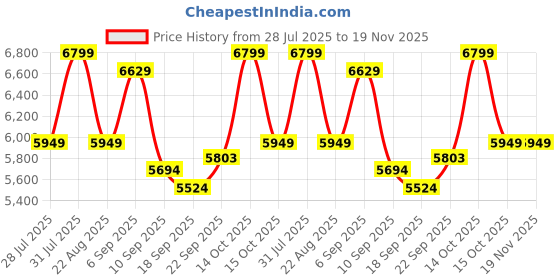 myntra.com HOUSE OF JAMOTI Ready to Wear Lehenga & Blouse With Dupatta house of jamoti Price History Graph from 28 Jul 2025 to 19 Nov 2025